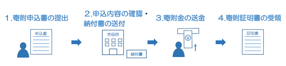 申込フロー図