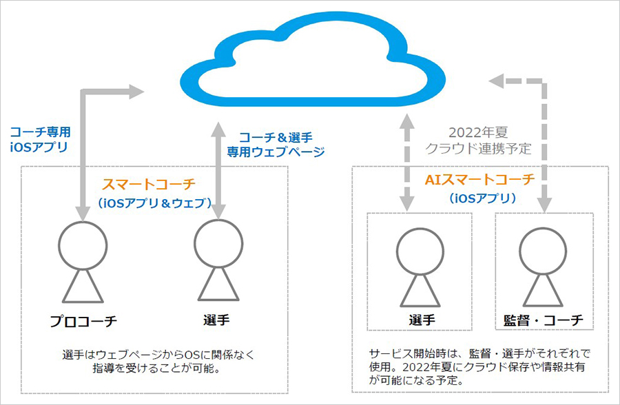 AIスマートコーチ_イメージ図